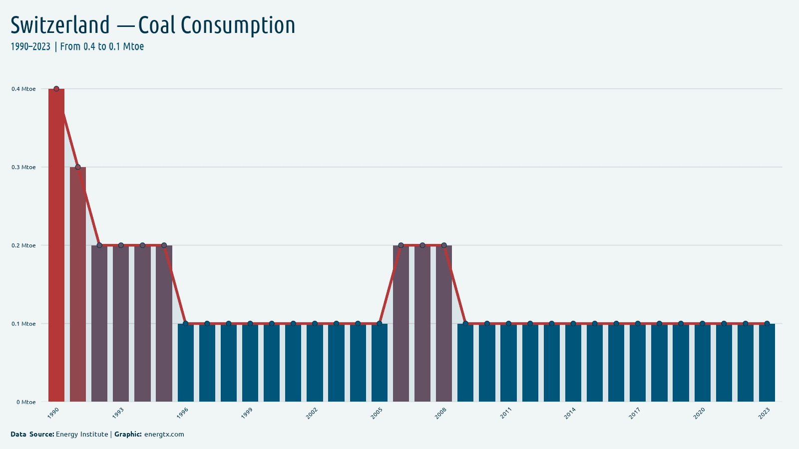 Switzerland coal consumption mtoe chart