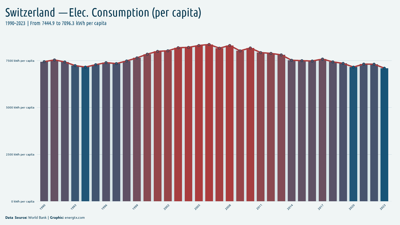 Switzerland electric power consumption kwh per capita chart