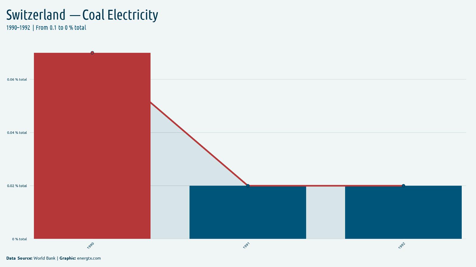 Switzerland electricity from coal total chart
