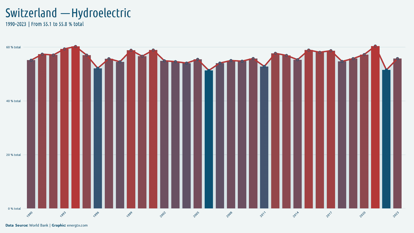 Switzerland electricity from hydroelectric total chart