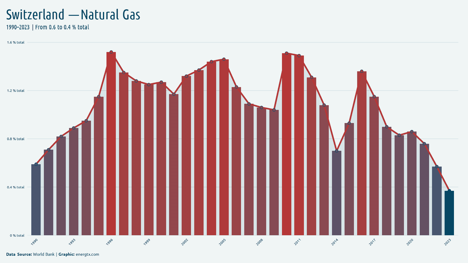 Switzerland electricity from natural gas total chart