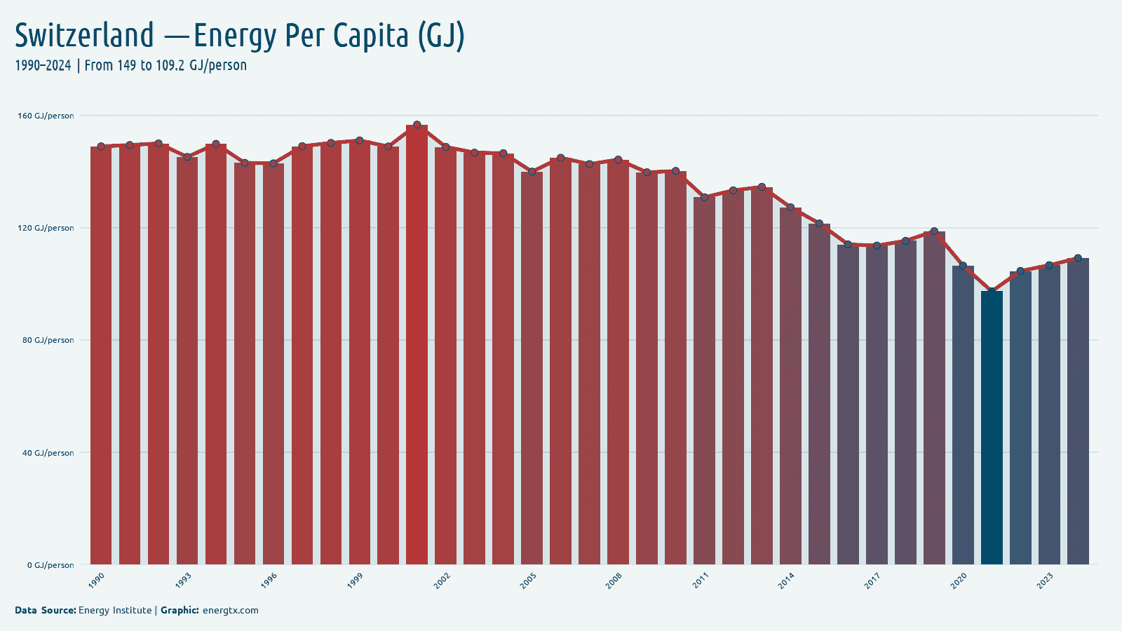 Switzerland energy consumption per capita gj person chart