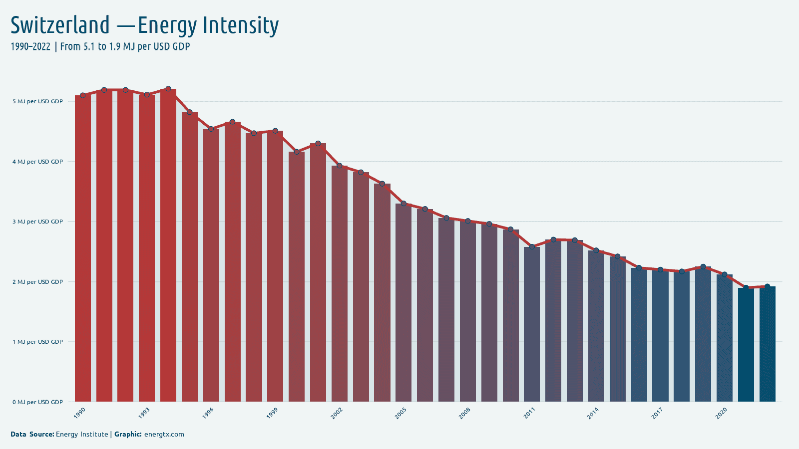Switzerland energy intensity mj per usd gdp chart