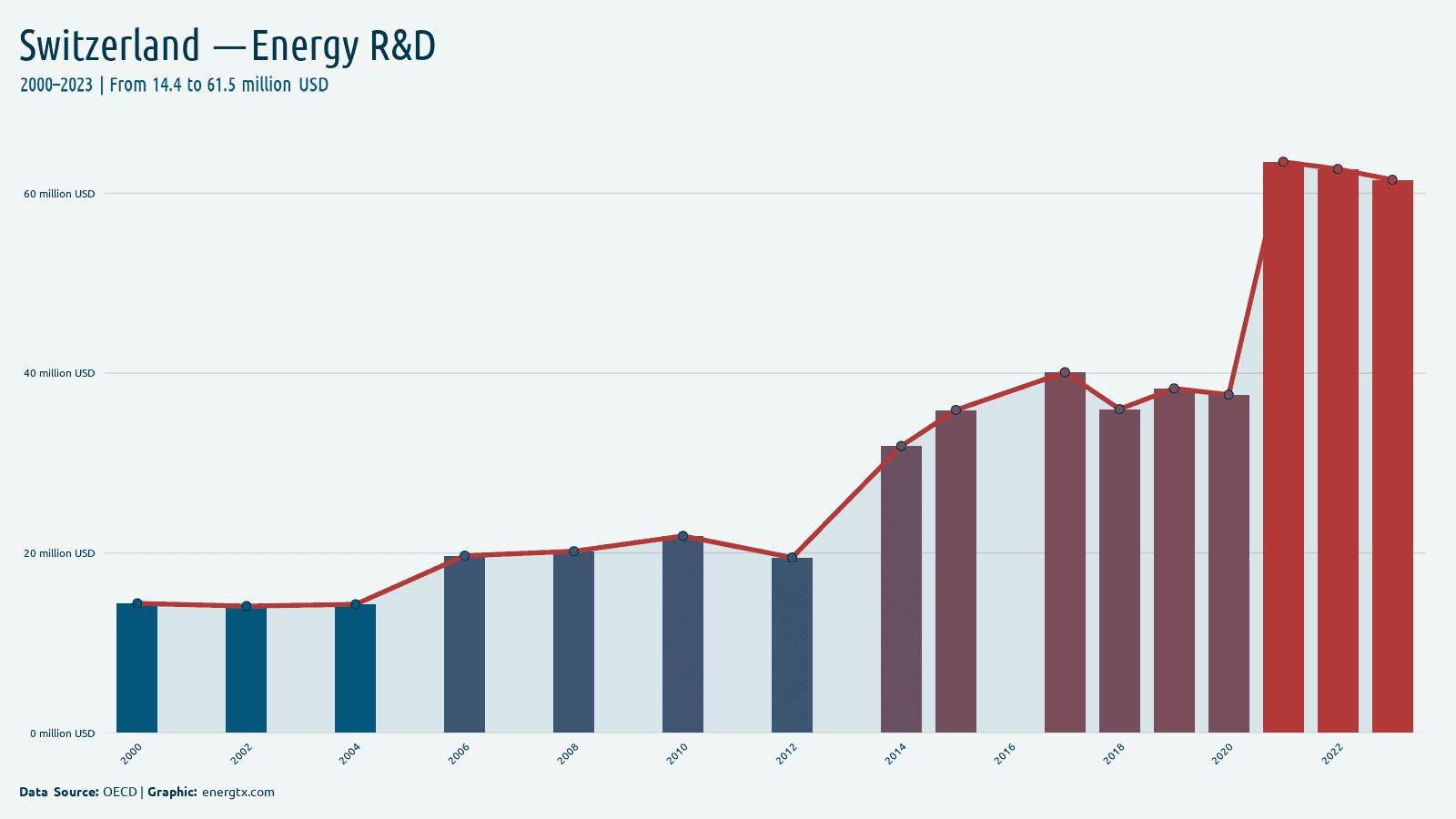 Switzerland energy r d spending million usd chart