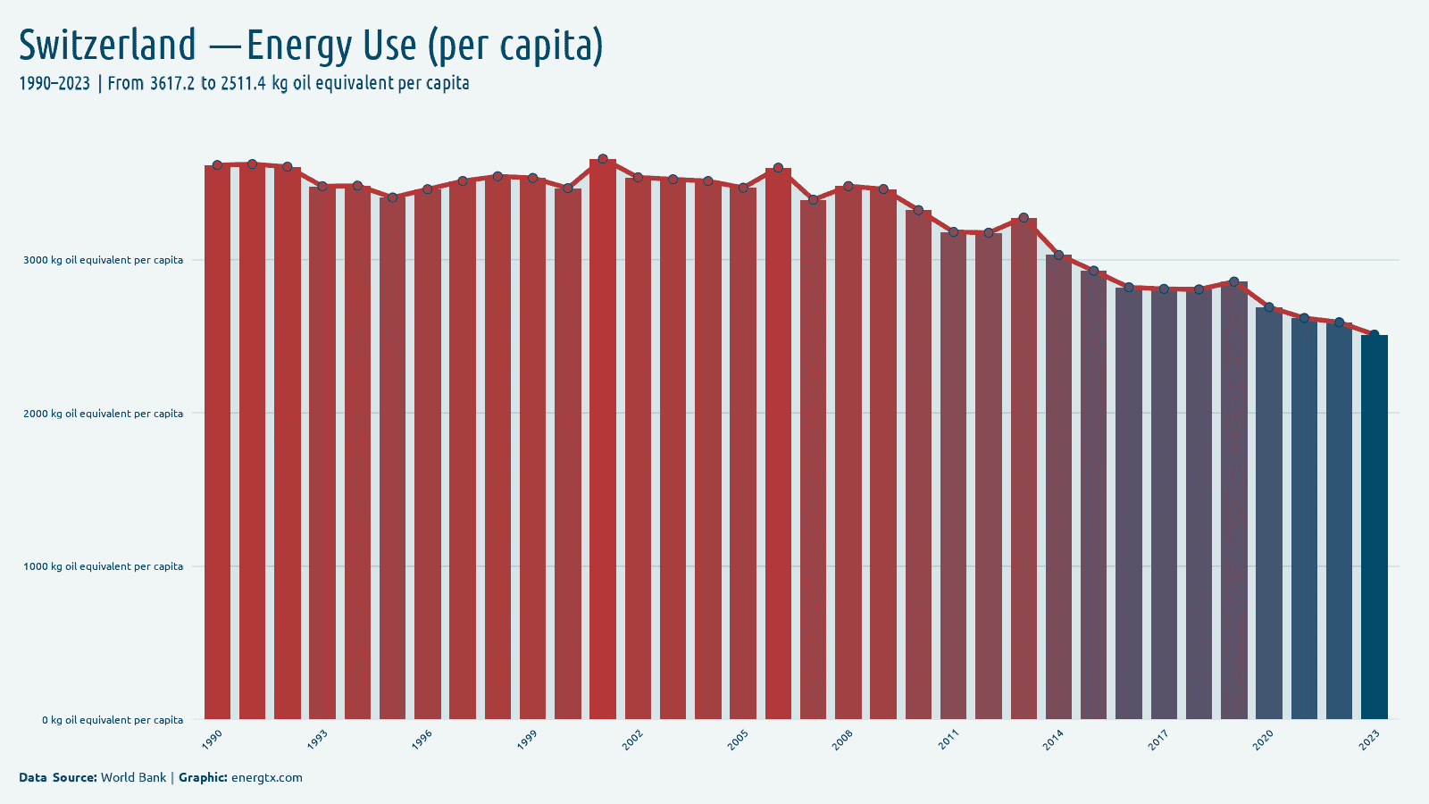 Switzerland energy use kg oil equivalent per capita chart