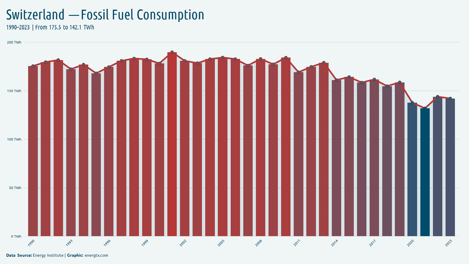 Switzerland fossil fuel consumption twh chart