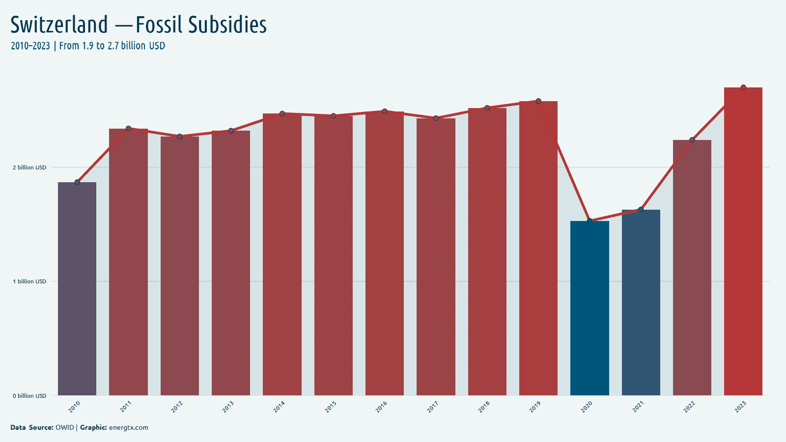 Switzerland fossil fuel subsidies billion usd chart