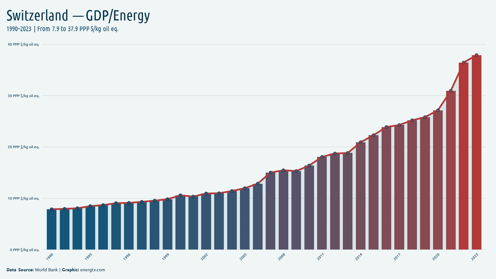 Switzerland gdp per unit of energy use ppp kg oil eq chart