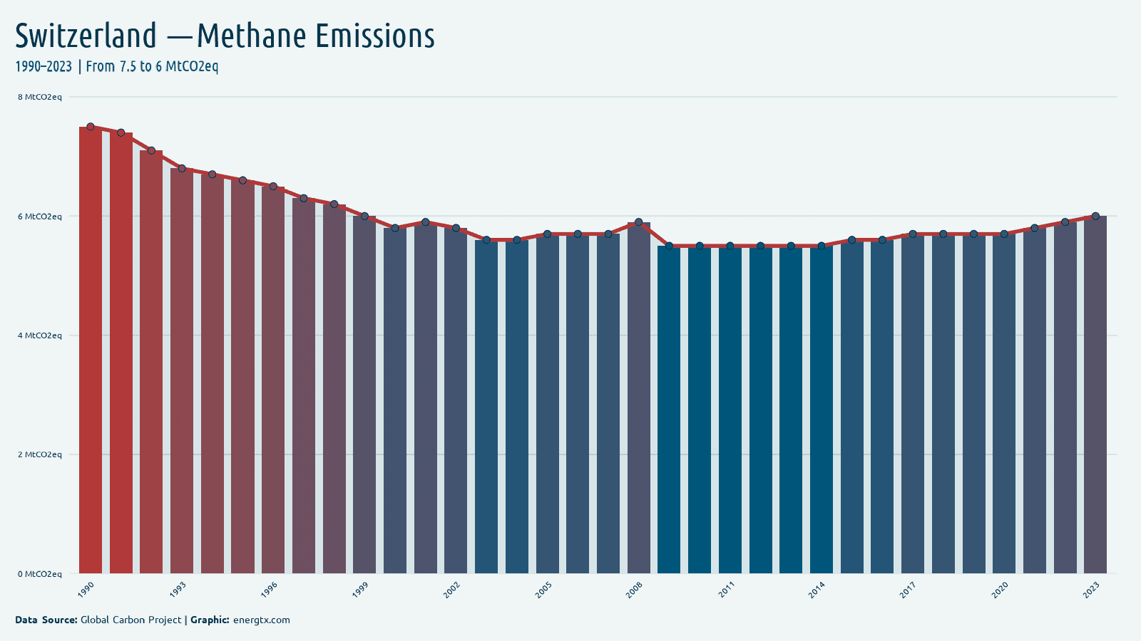 Switzerland methane emissions mtco2eq chart