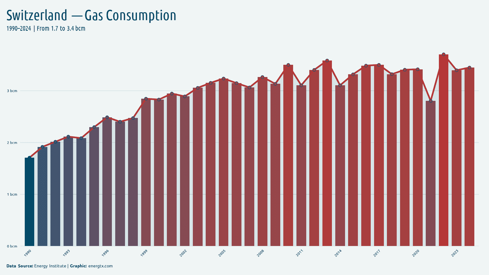 Switzerland natural gas consumption bcm chart