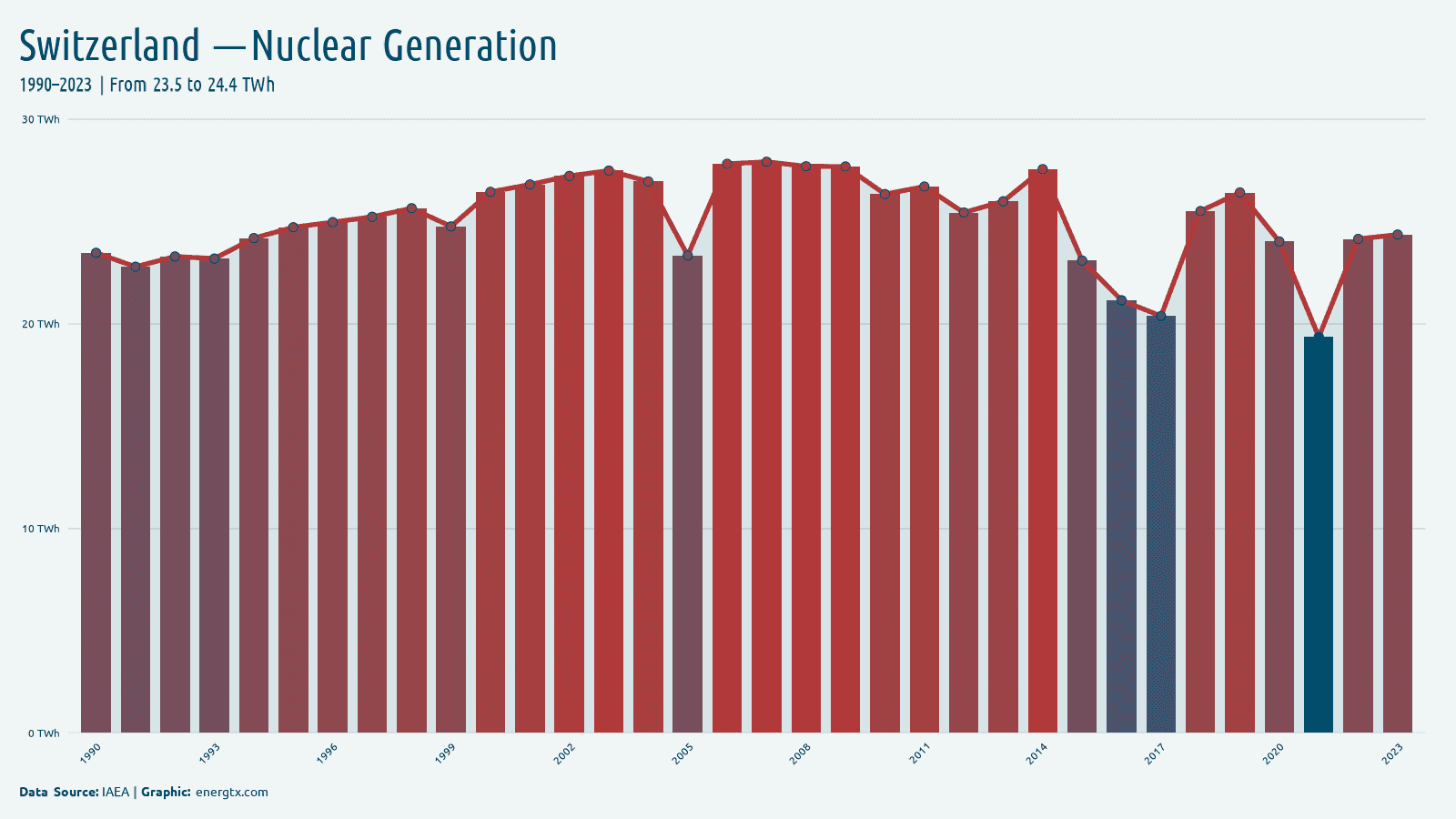 Switzerland nuclear electricity generation twh chart