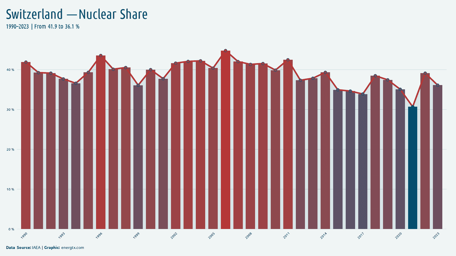 Switzerland nuclear share of electricity chart