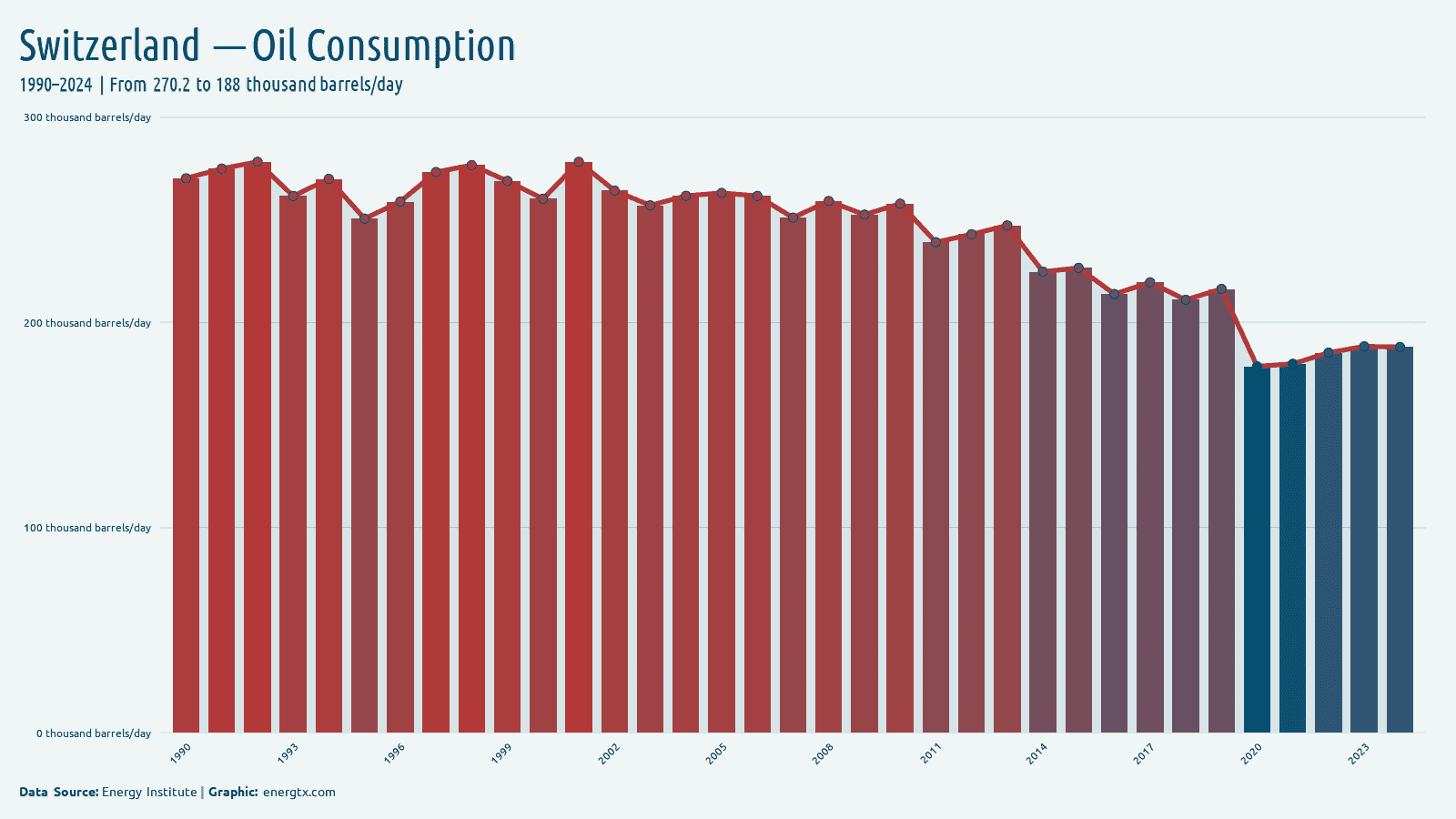 Switzerland oil consumption thousand barrels day chart