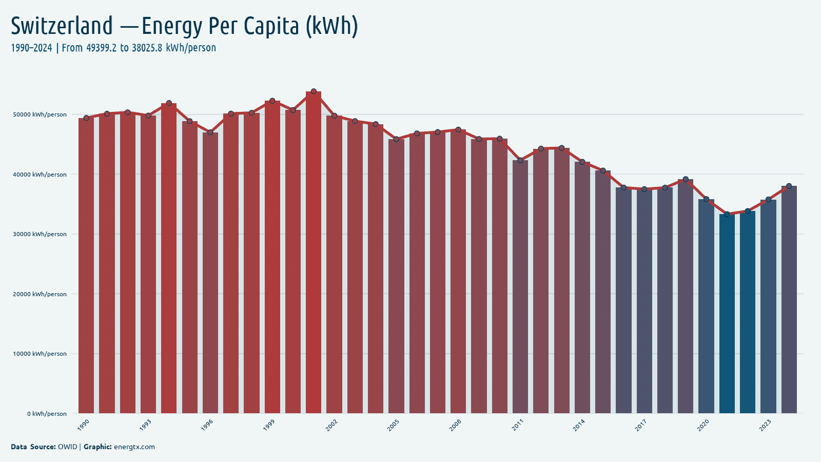 Switzerland primary energy consumption per capita kwh person chart