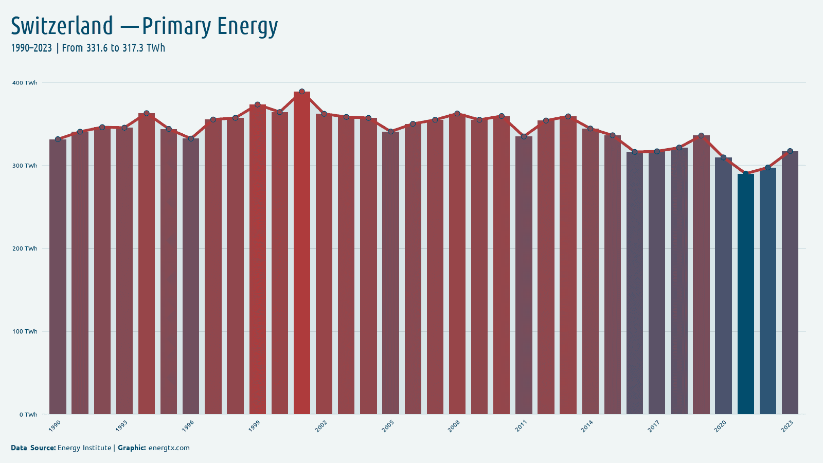 Switzerland primary energy consumption twh chart