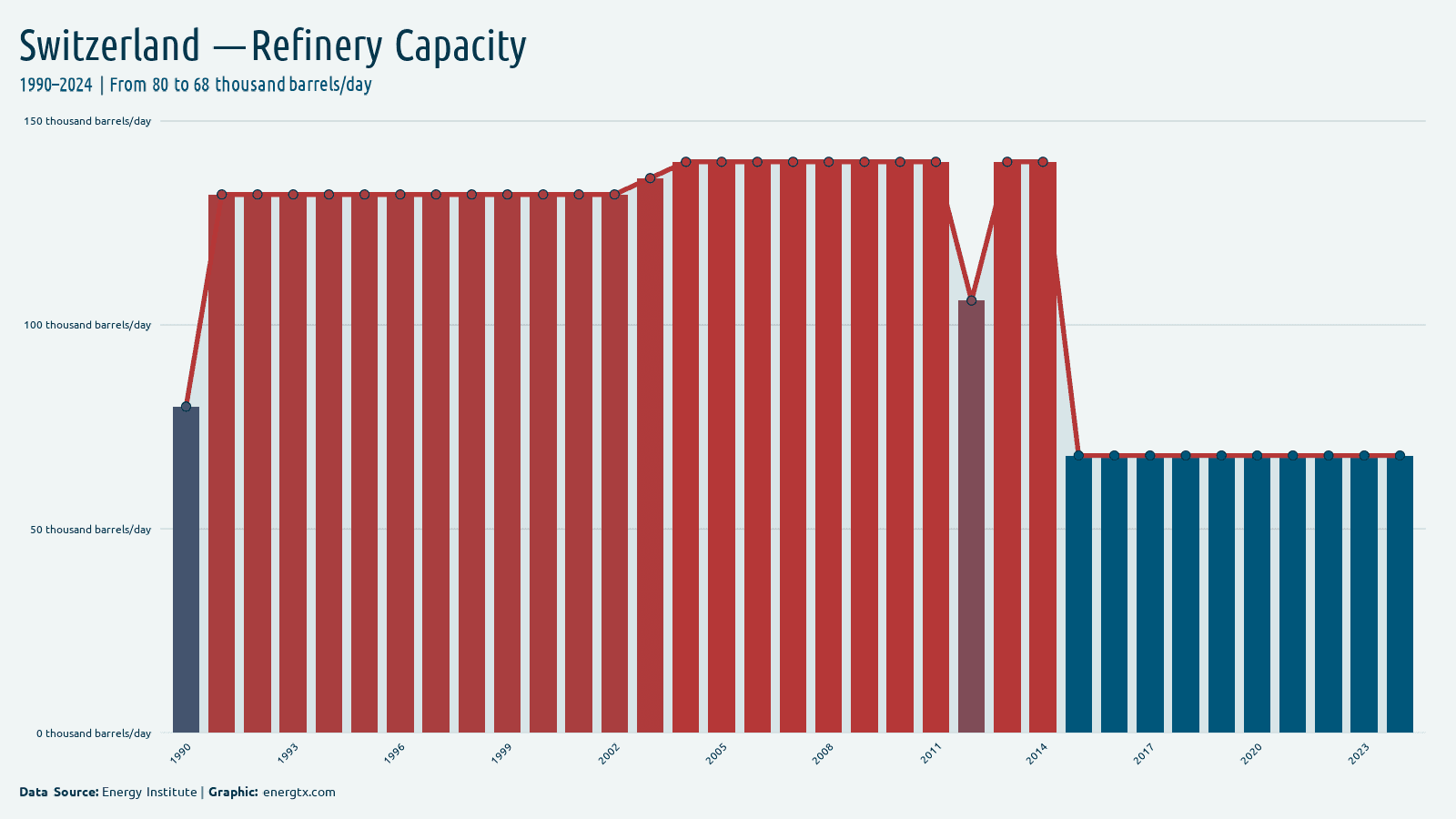 Switzerland refinery capacity thousand barrels day chart