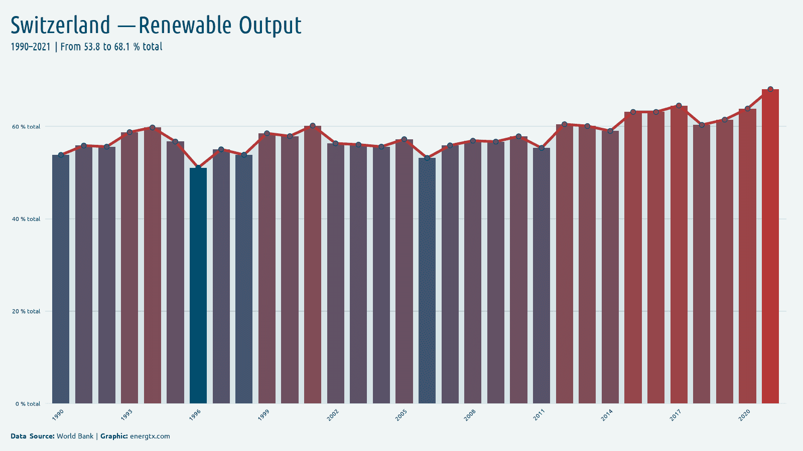 Switzerland renewable electricity output total chart