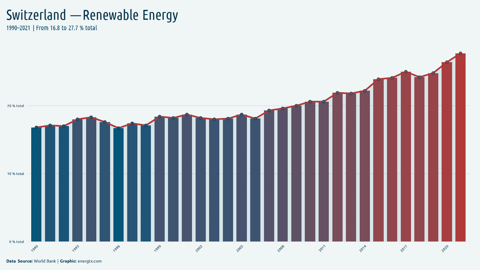 Switzerland renewable energy consumption total chart
