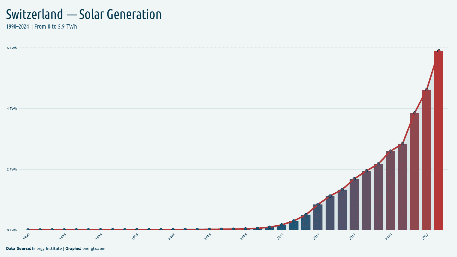 Switzerland solar electricity generation twh chart
