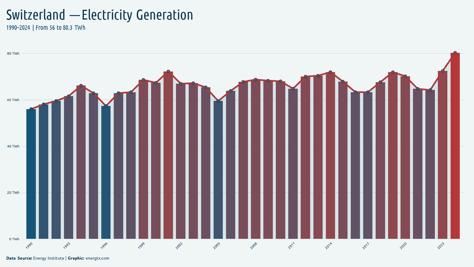 Switzerland total electricity generation twh chart