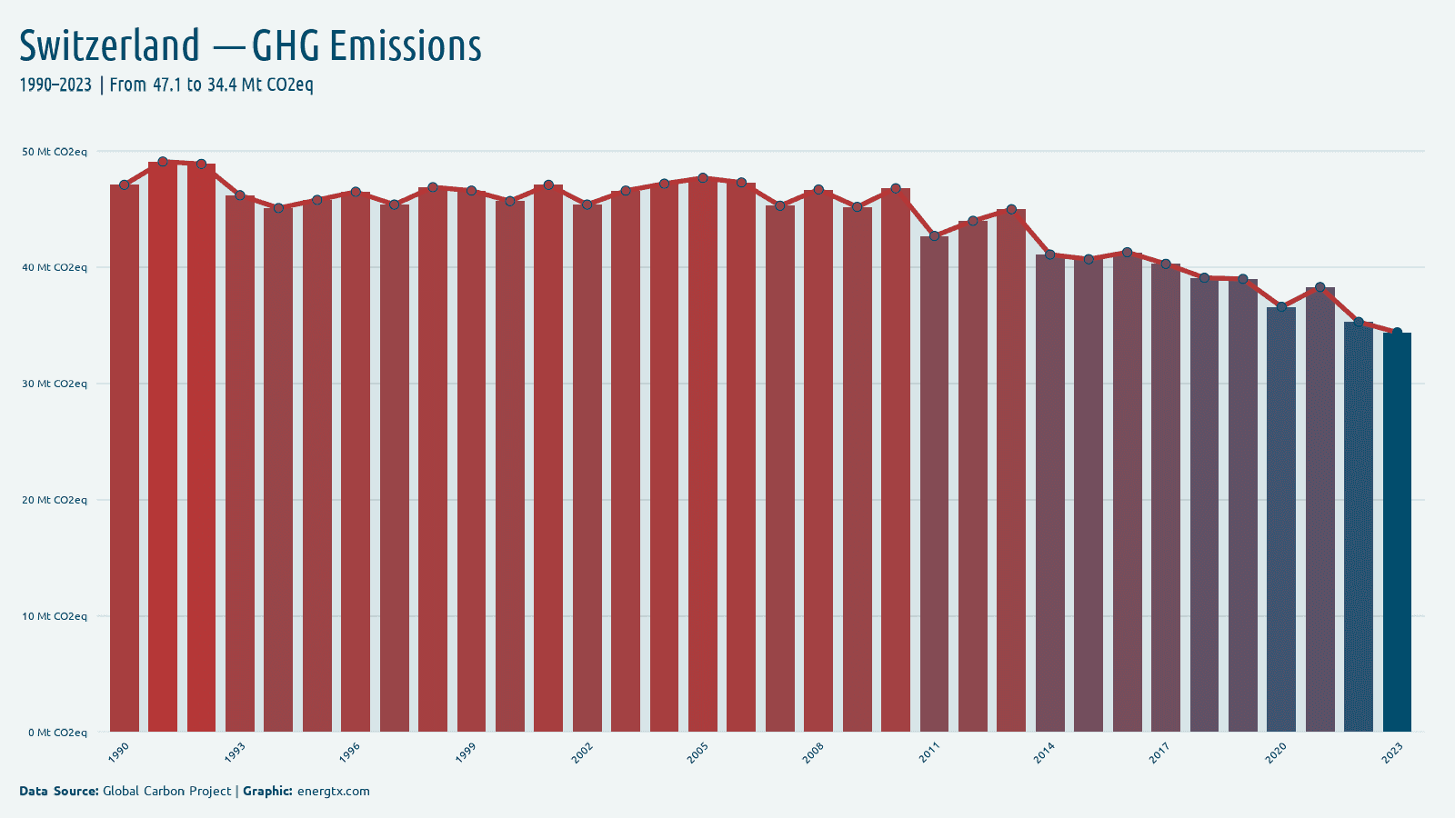 Switzerland total greenhouse gas emissions mt co2eq chart