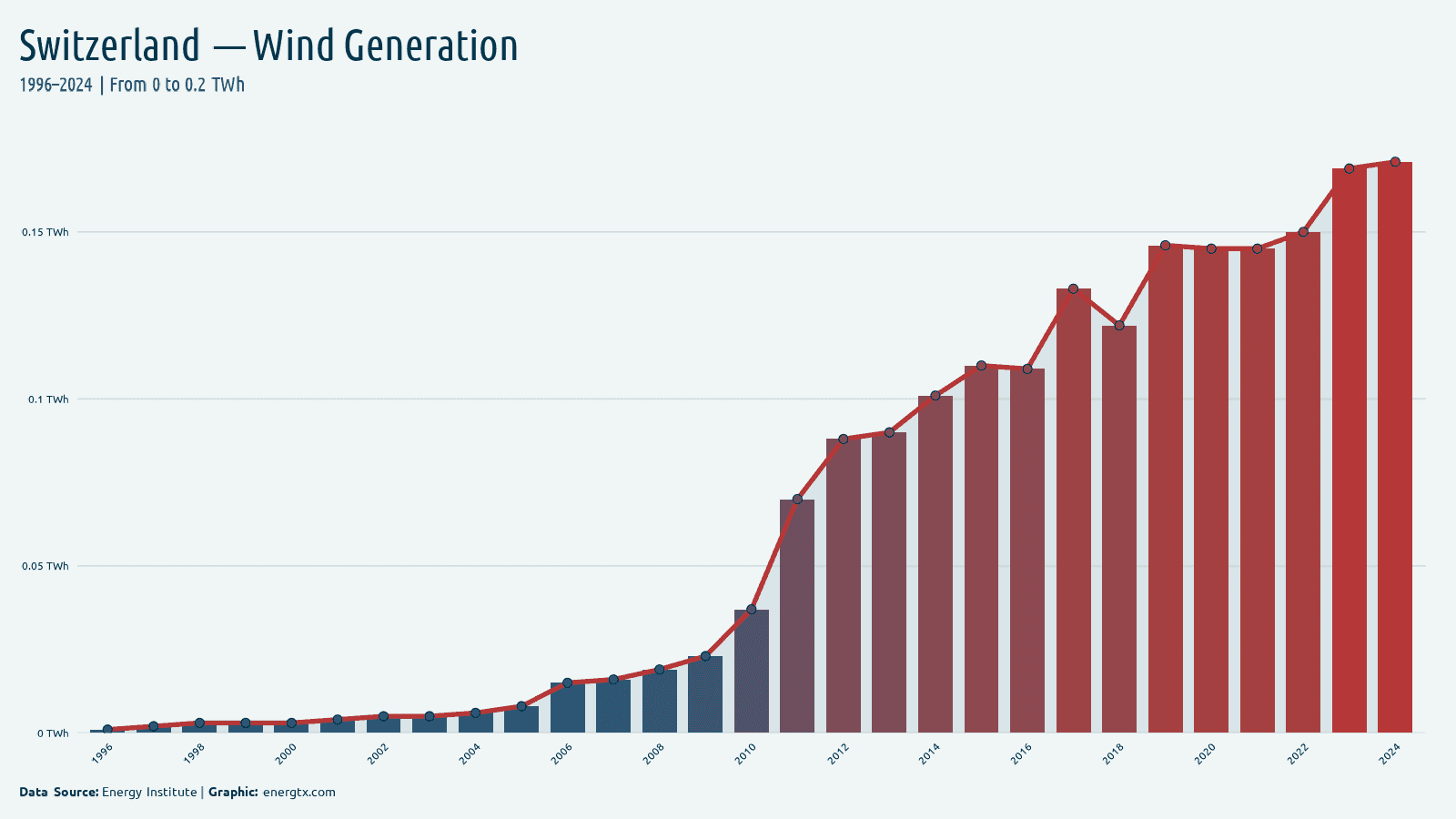 Switzerland wind electricity generation twh chart