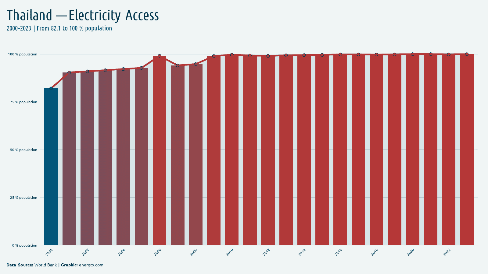 Thailand access to electricity population chart