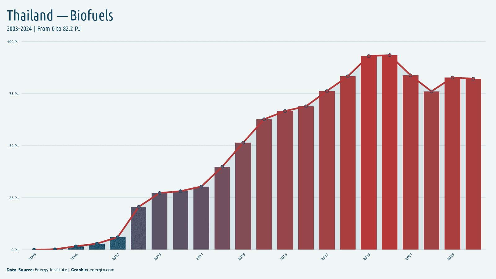 Thailand biofuels consumption pj chart