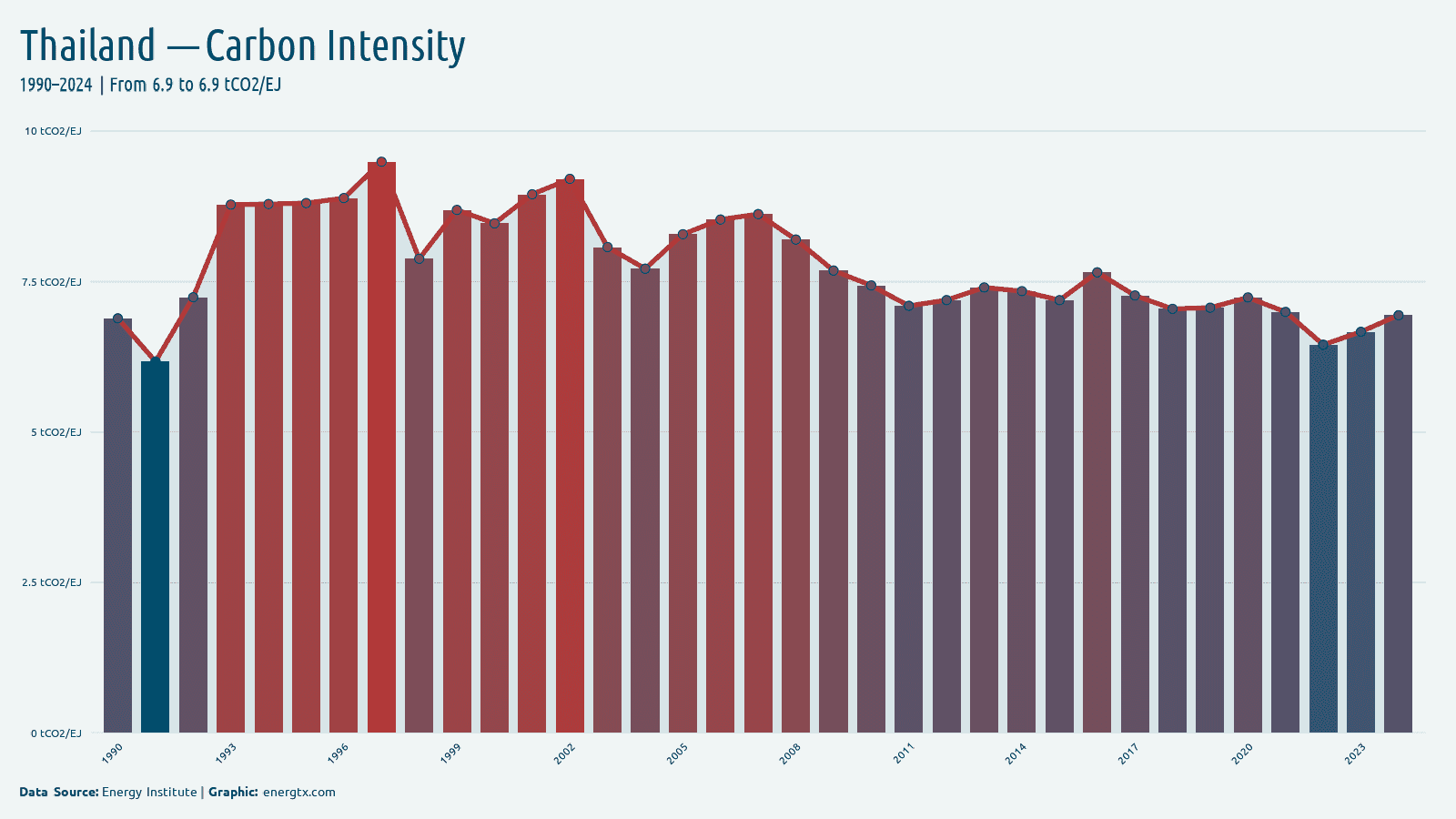 Thailand carbon intensity of energy tco2 ej chart