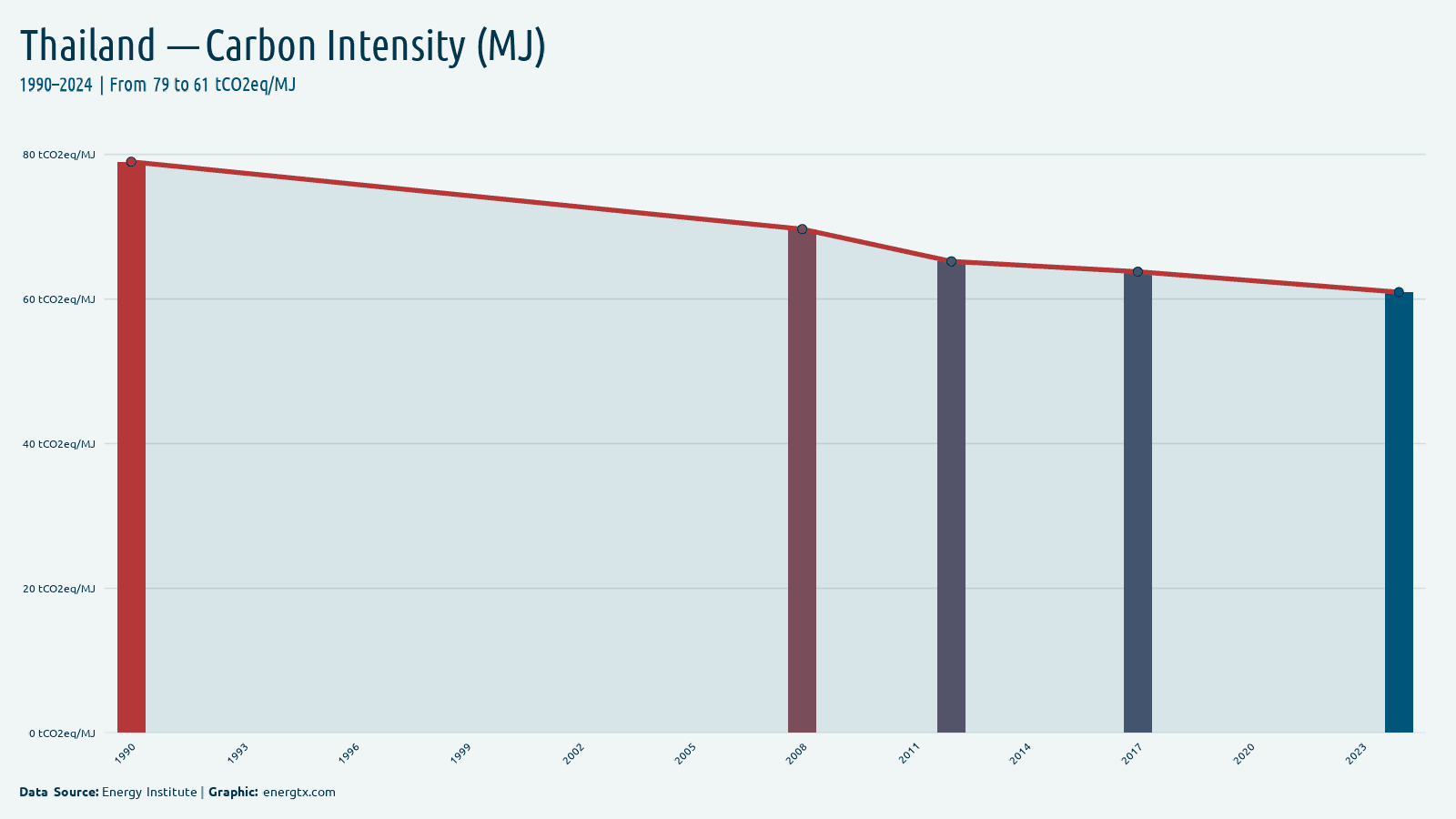 Thailand carbon intensity tco2eq mj chart