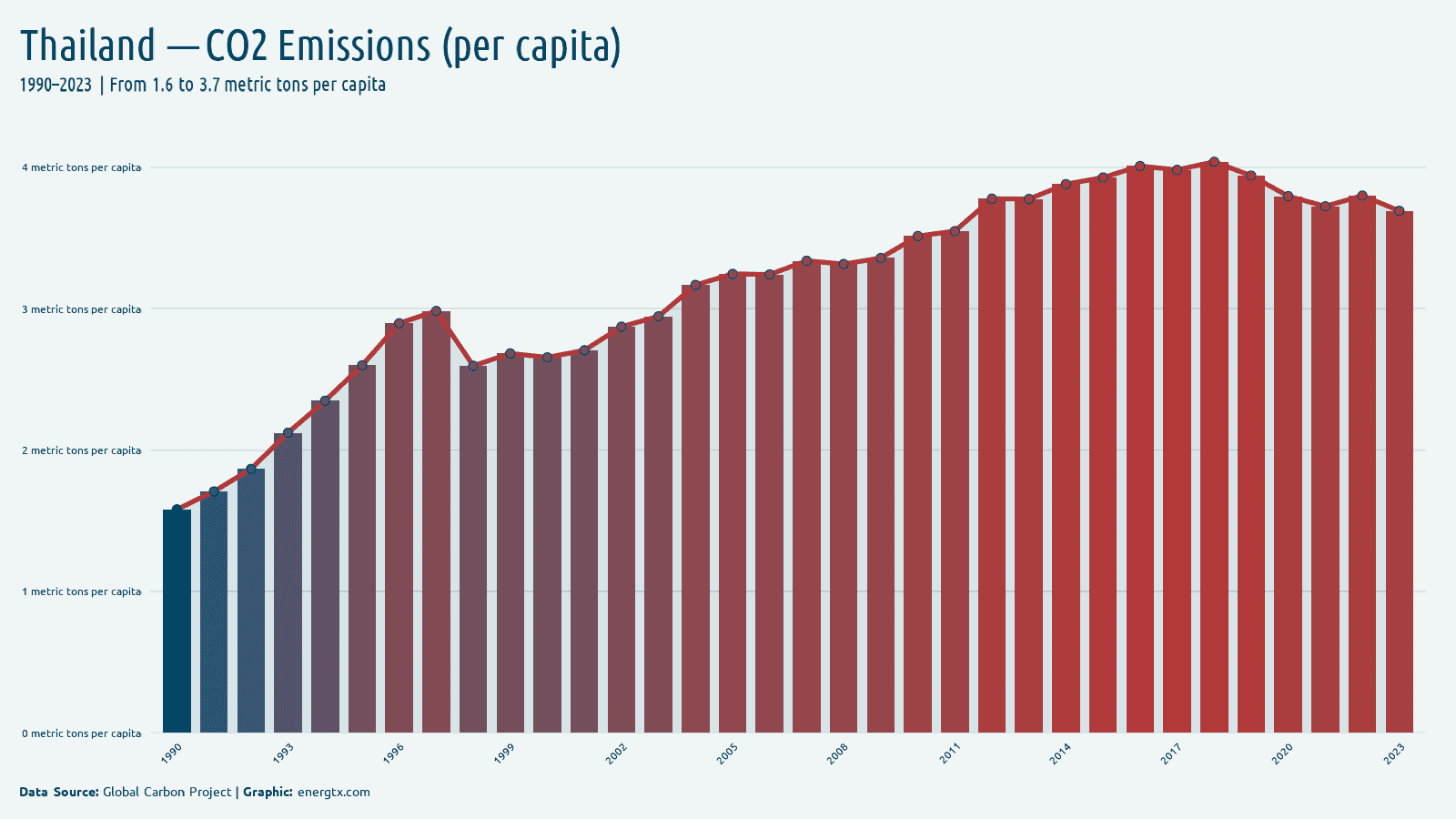 Thailand co2 emissions metric tons per capita chart