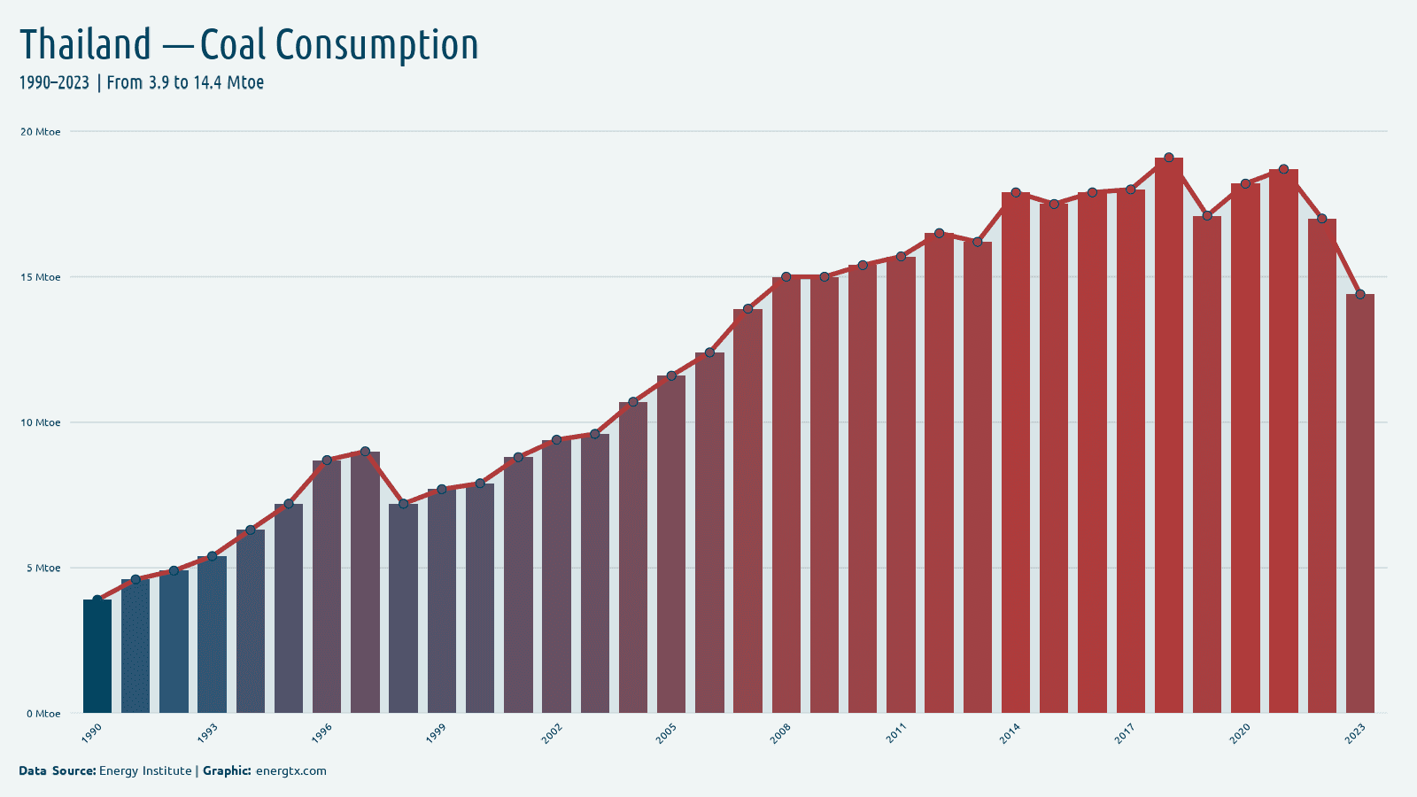 Thailand coal consumption mtoe chart