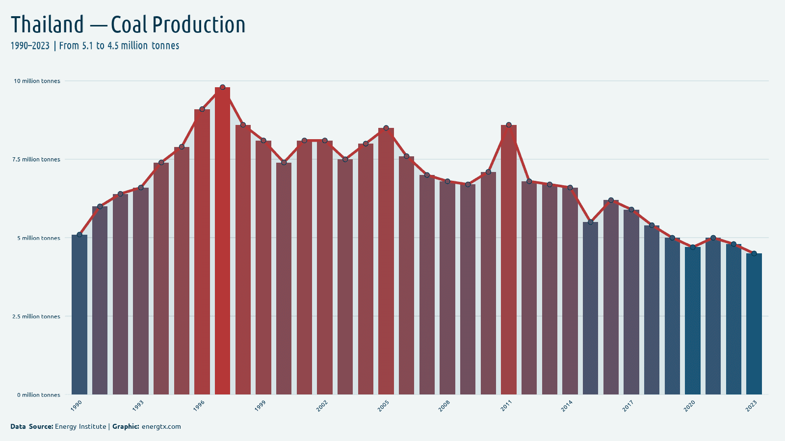 Thailand coal production million tonnes chart