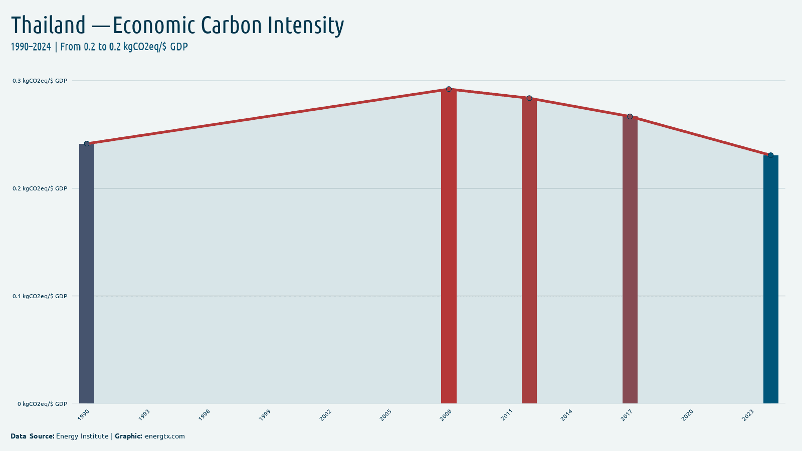 Thailand economic carbon intensity kgco2eq gdp chart