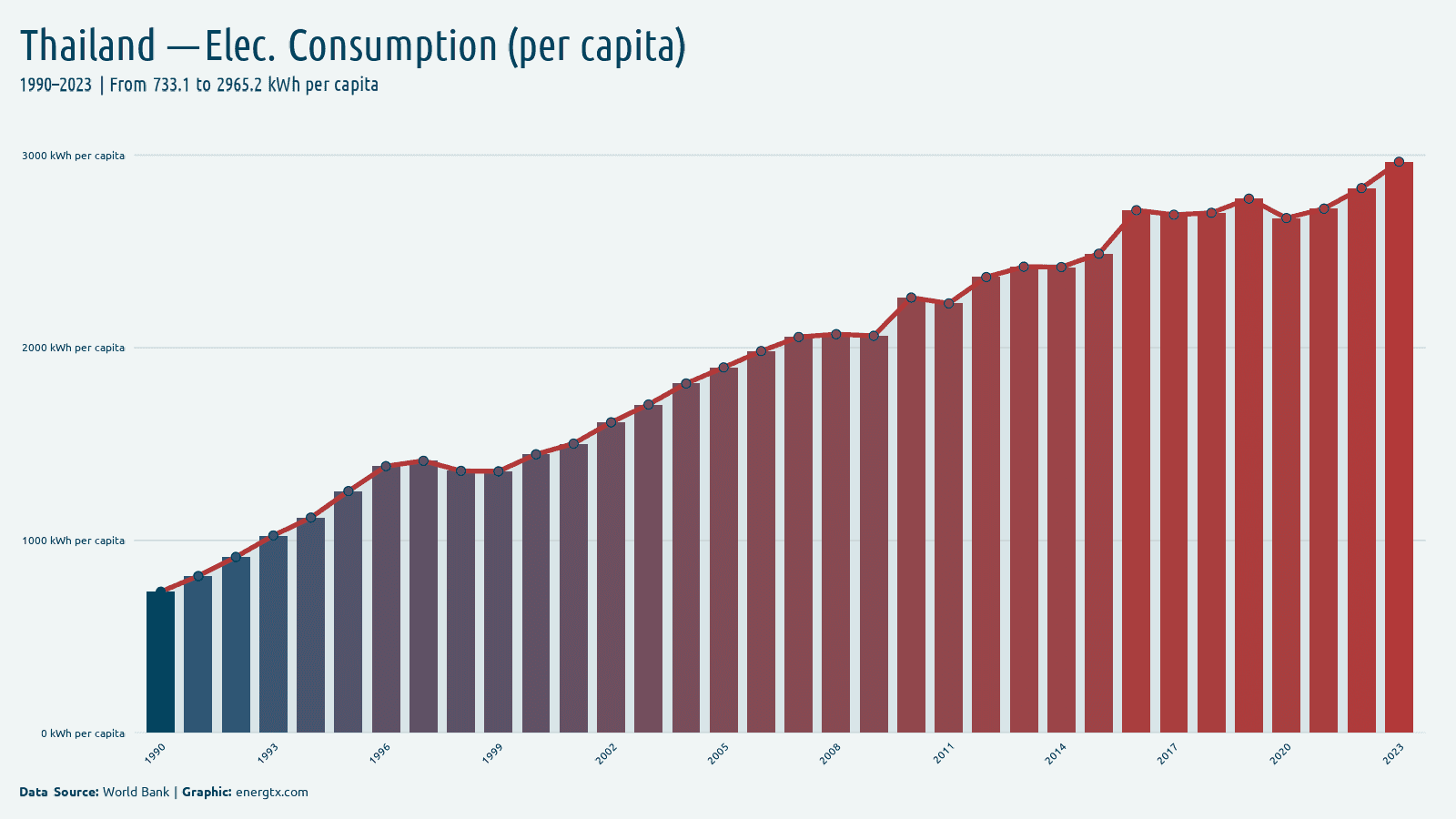 Thailand electric power consumption kwh per capita chart