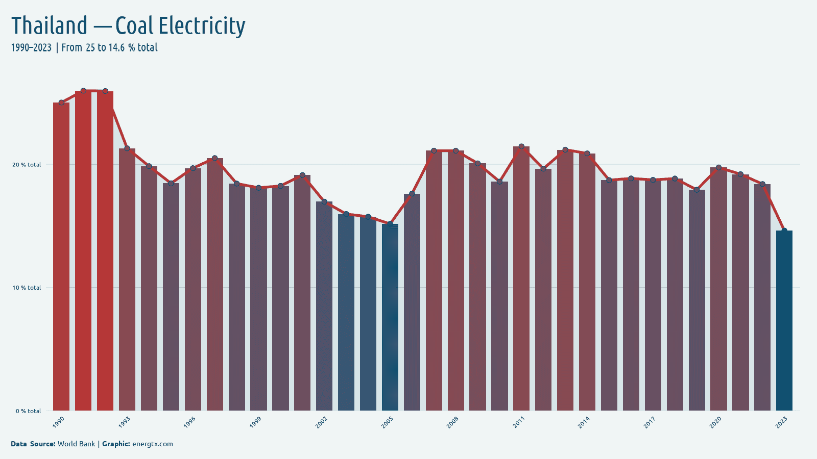 Thailand electricity from coal total chart