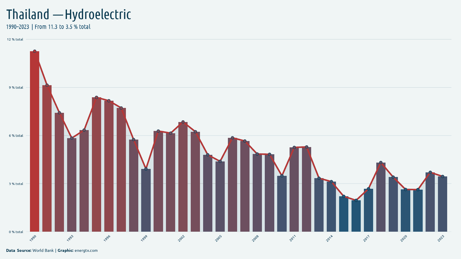 Thailand electricity from hydroelectric total chart