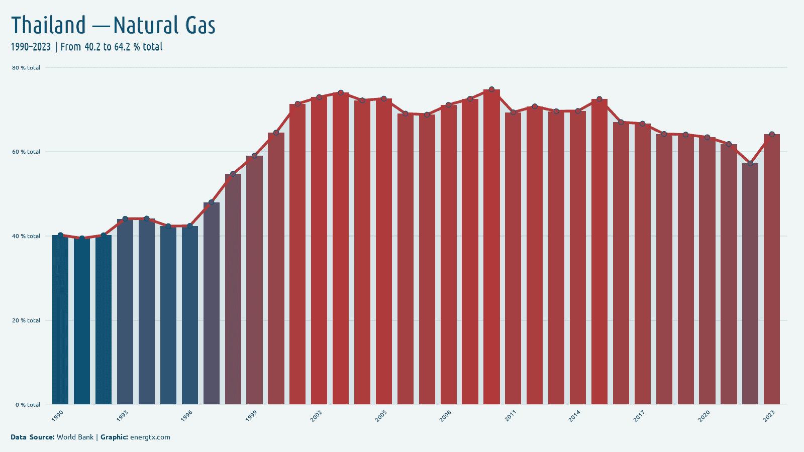 Thailand electricity from natural gas total chart