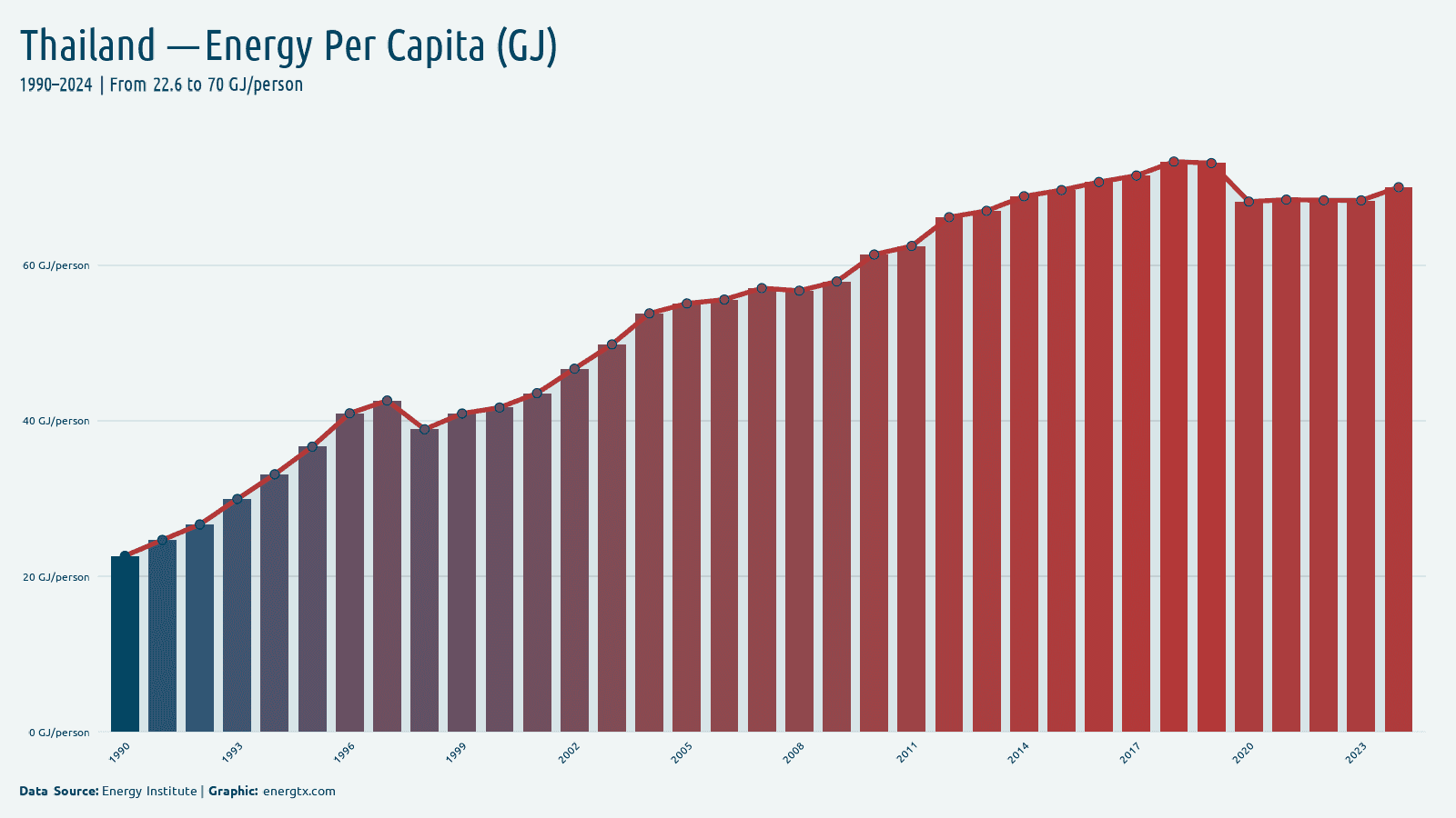 Thailand energy consumption per capita gj person chart