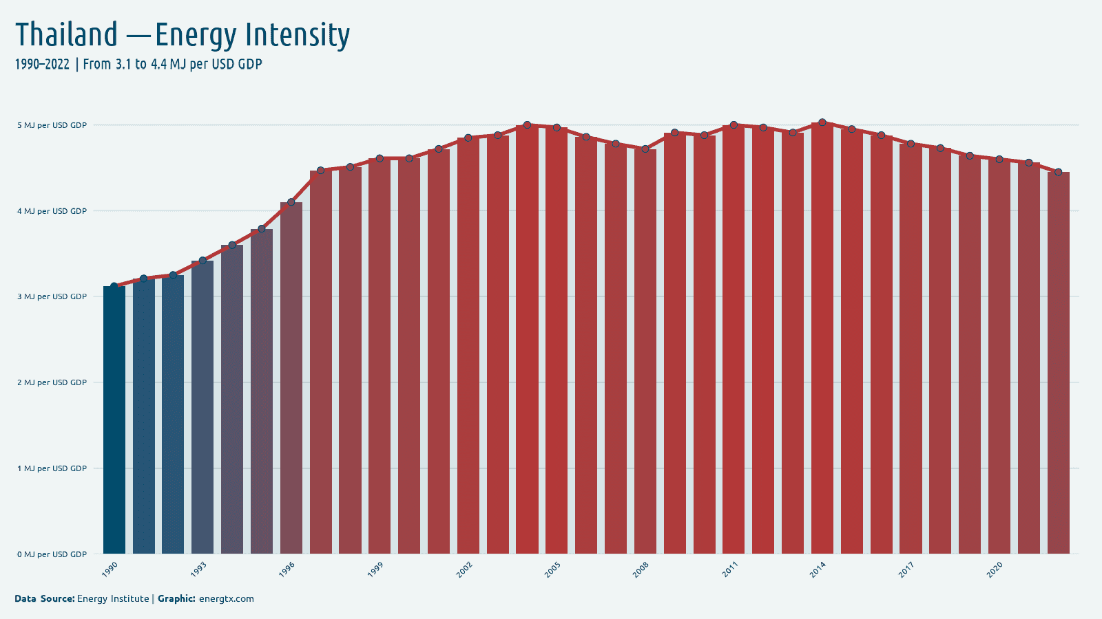 Thailand energy intensity mj per usd gdp chart