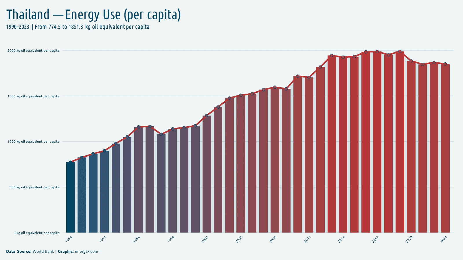 Thailand energy use kg oil equivalent per capita chart