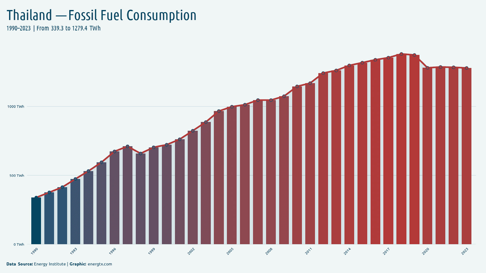 Thailand fossil fuel consumption twh chart