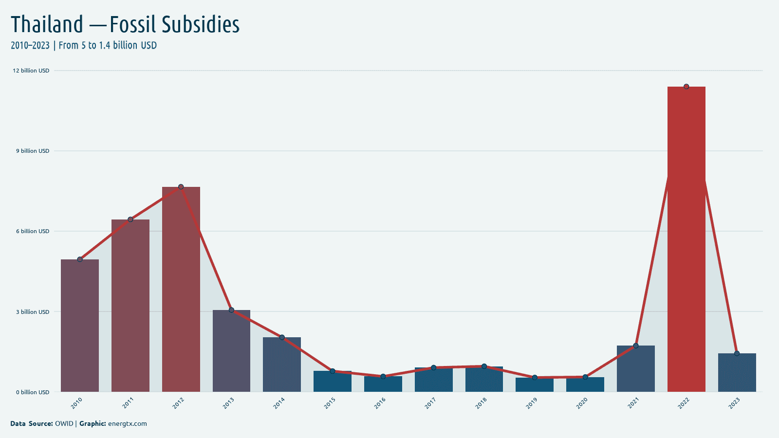 Thailand fossil fuel subsidies billion usd chart