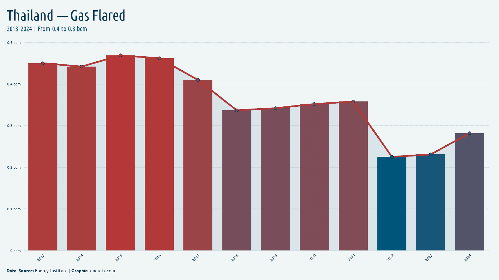Thailand gas flared bcm chart