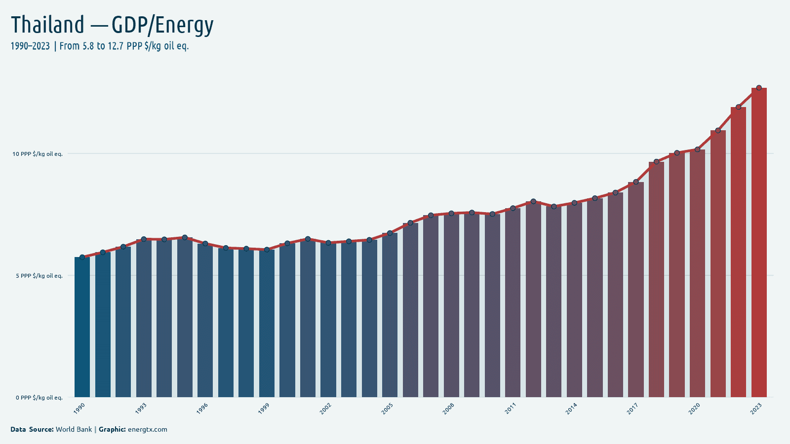 Thailand gdp per unit of energy use ppp kg oil eq chart