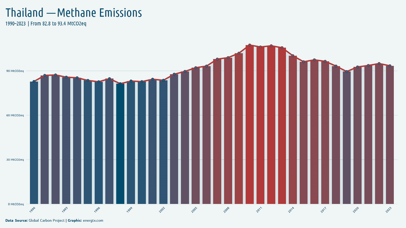 Thailand methane emissions mtco2eq chart