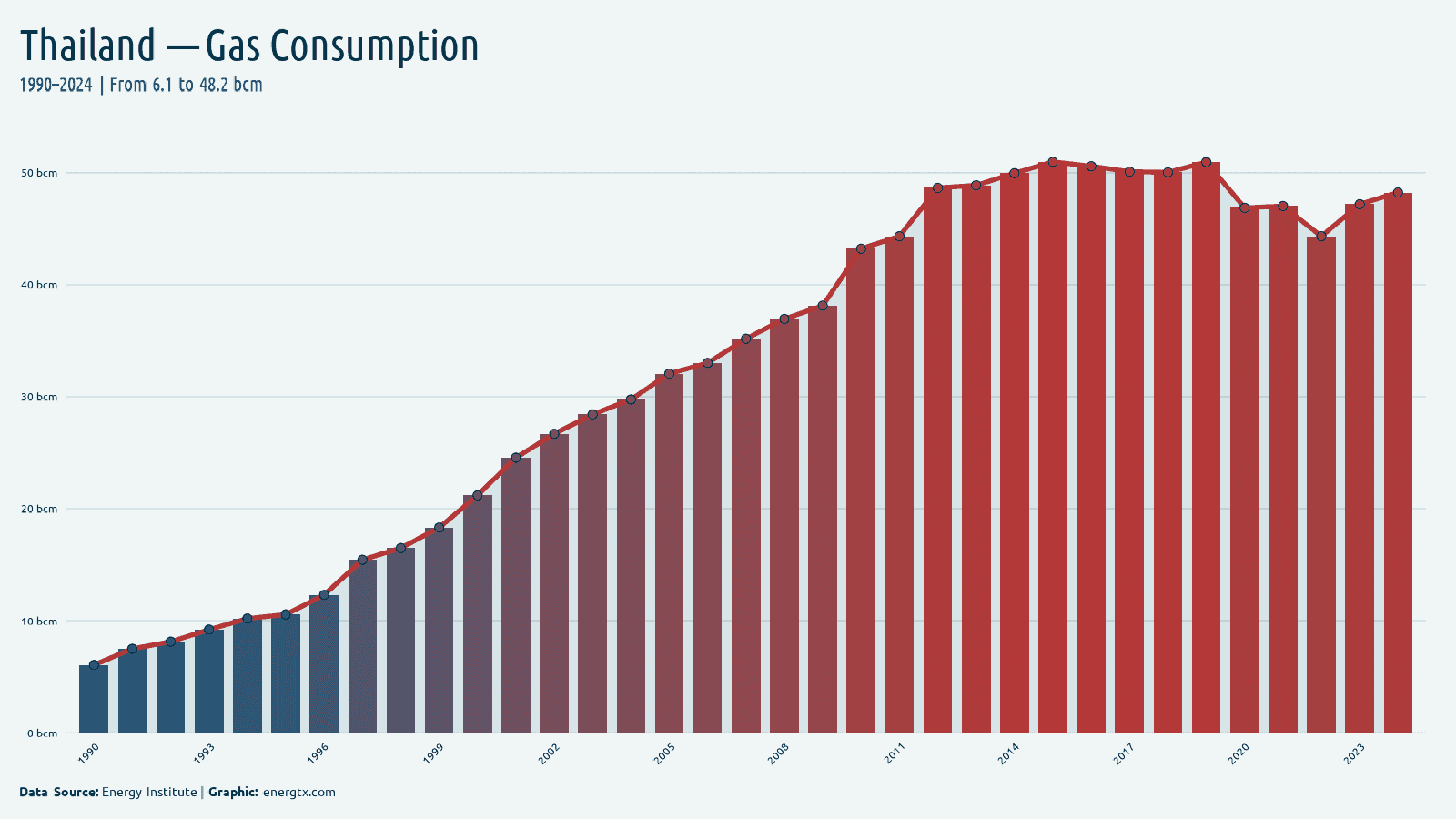 Thailand natural gas consumption bcm chart