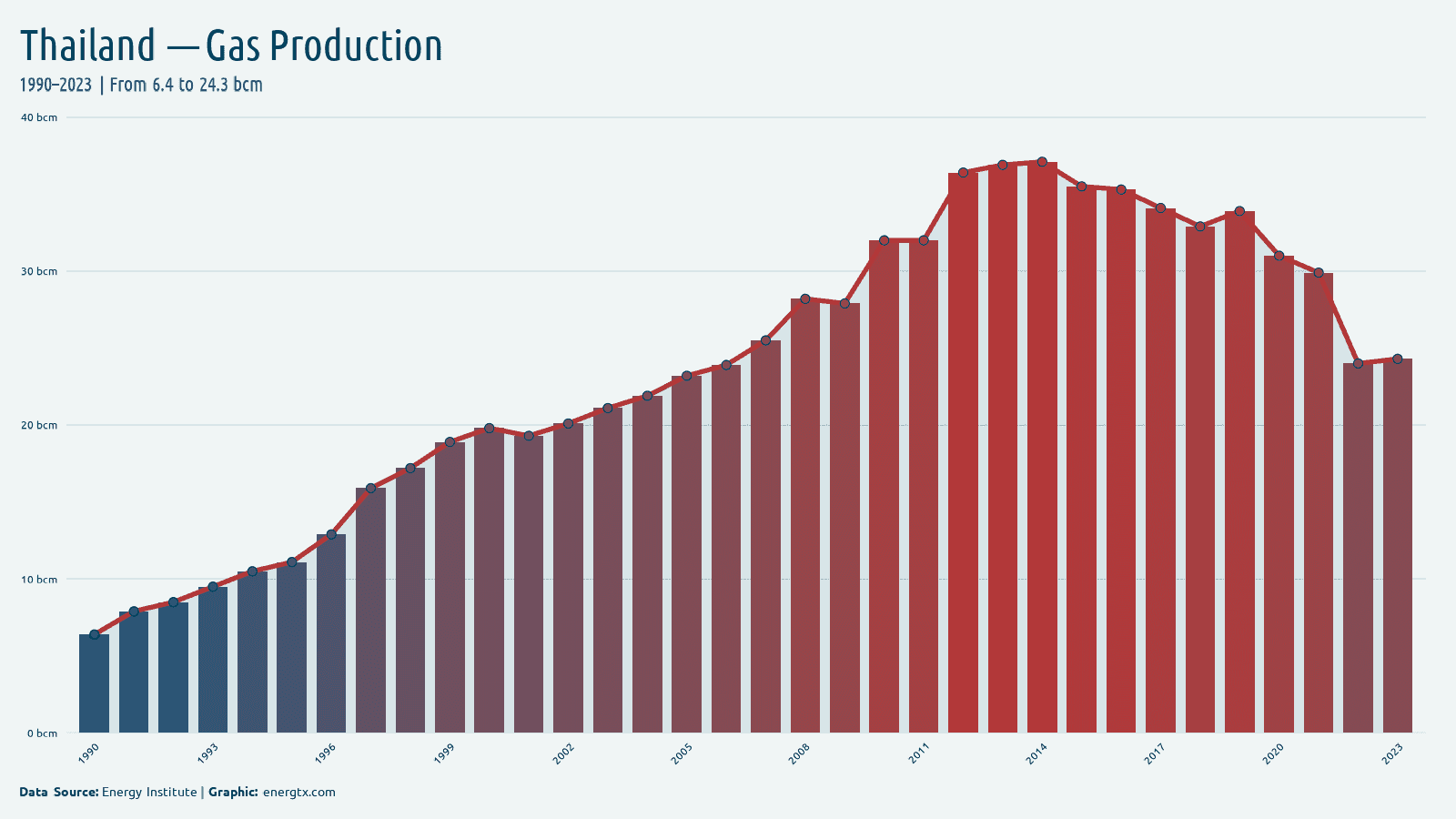 Thailand natural gas production bcm chart