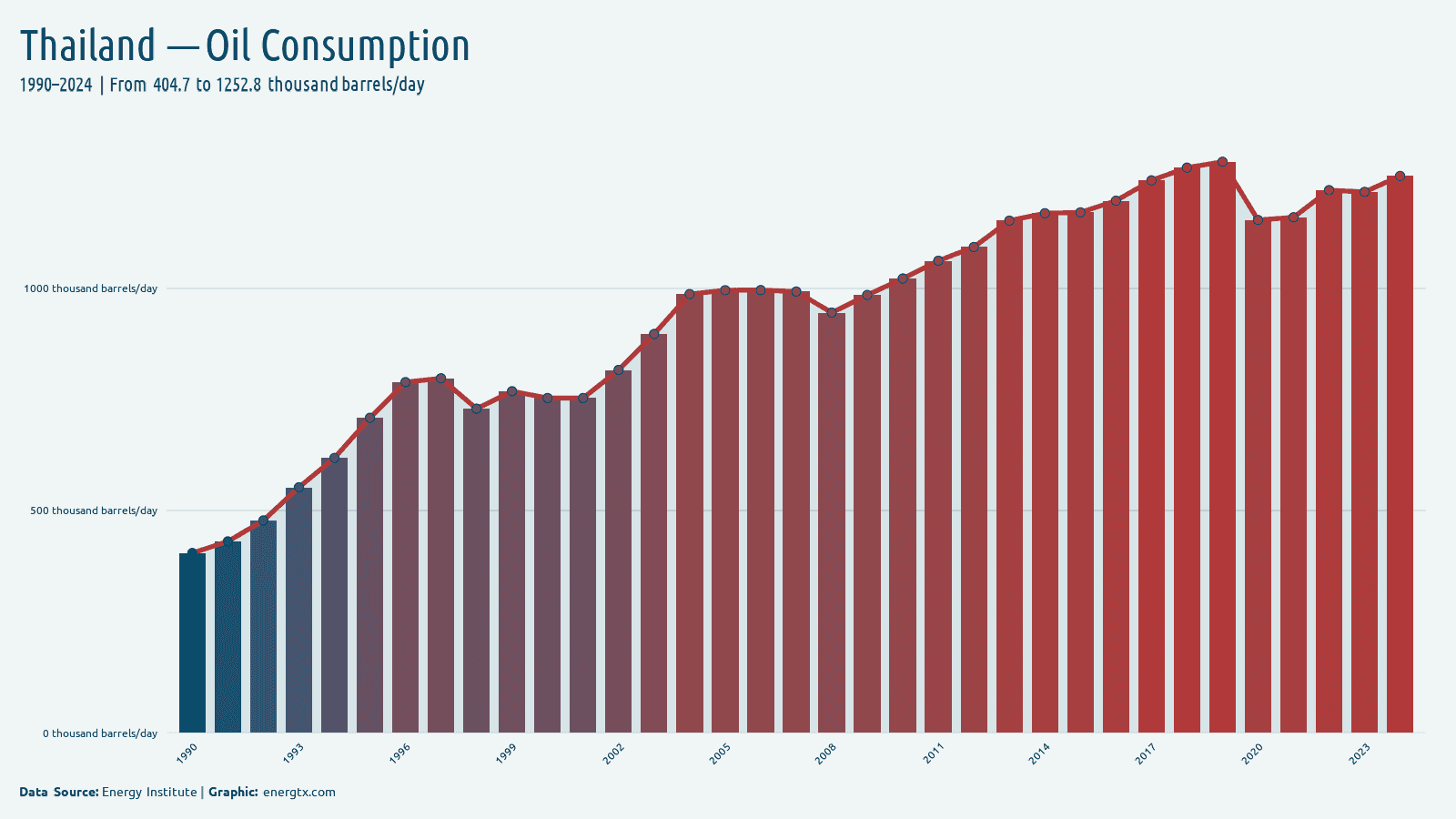Thailand oil consumption thousand barrels day chart