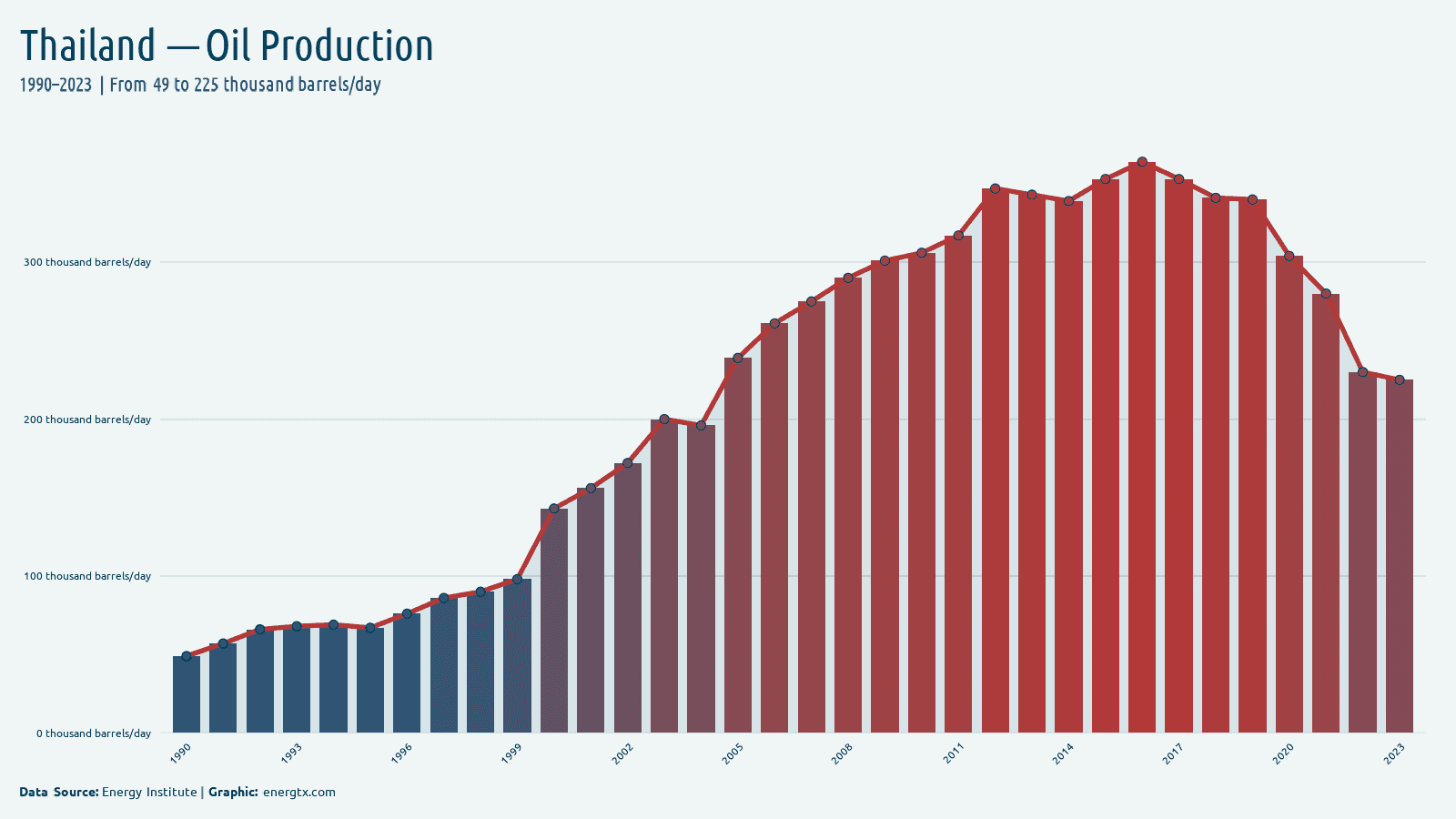 Thailand oil production thousand barrels day chart